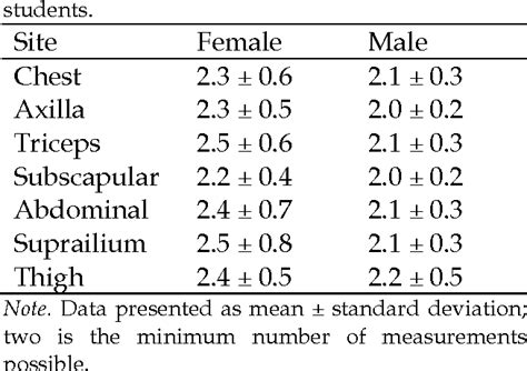 skinfold thickness test definition|skinfold measurement chart.